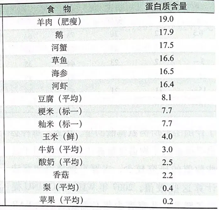 寿司中的蛋白质含量是多少